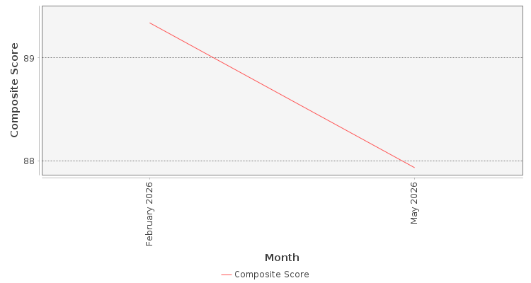 Composite score chart