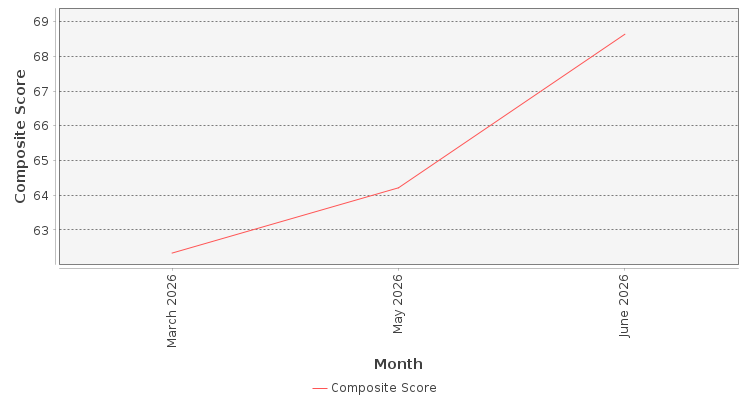 Composite score chart