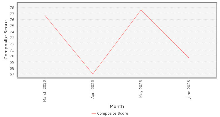 Composite score chart