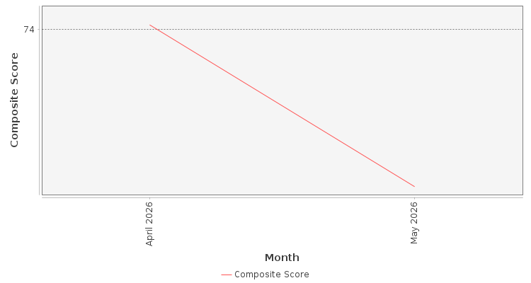 Composite score chart