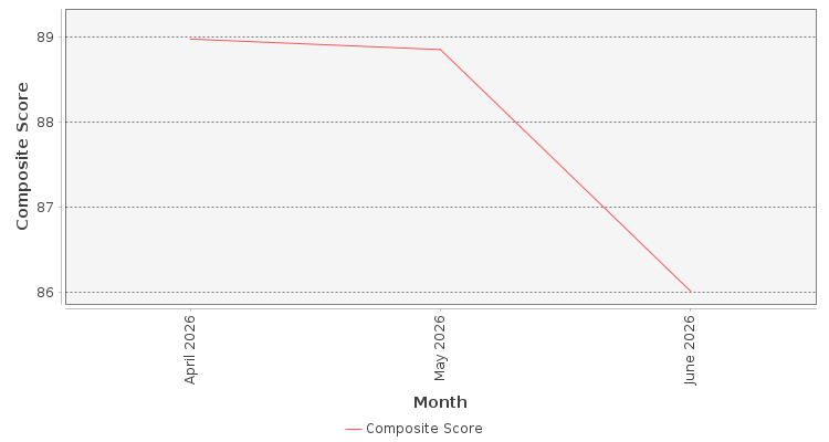 Composite score chart