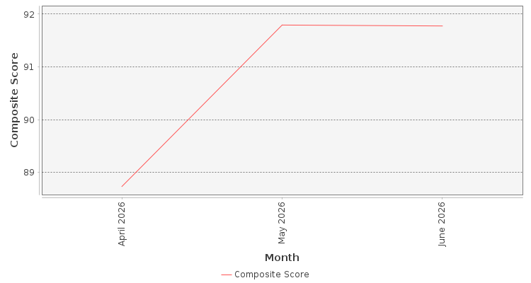 Composite score chart