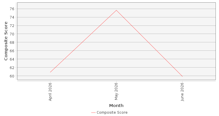 Composite score chart