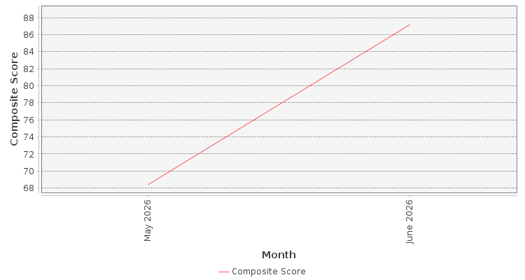 Composite score chart