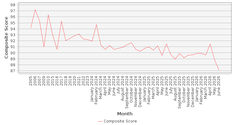 Composite score chart