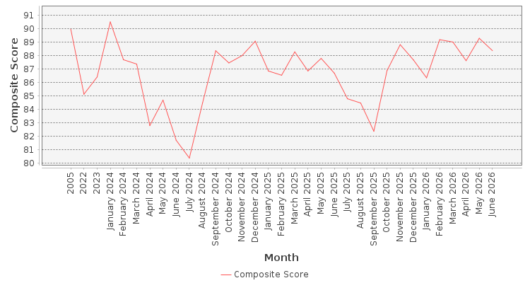 Composite score chart