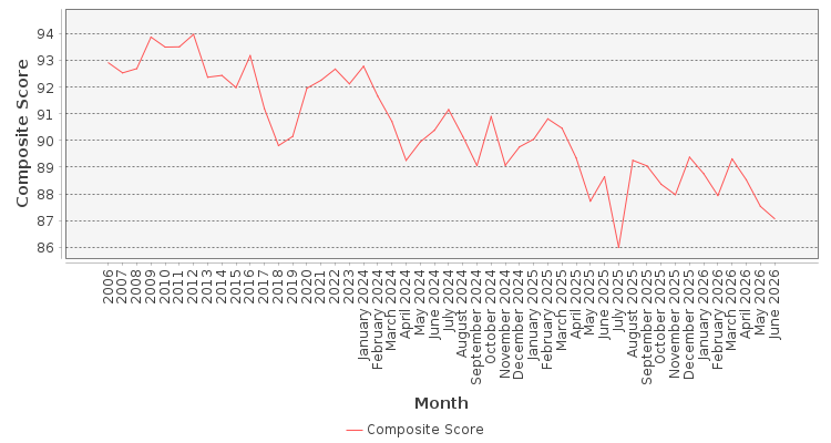 Composite score chart