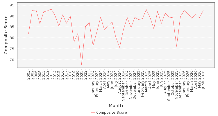 Composite score chart