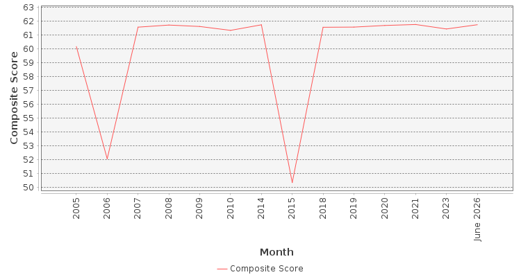 Composite score chart