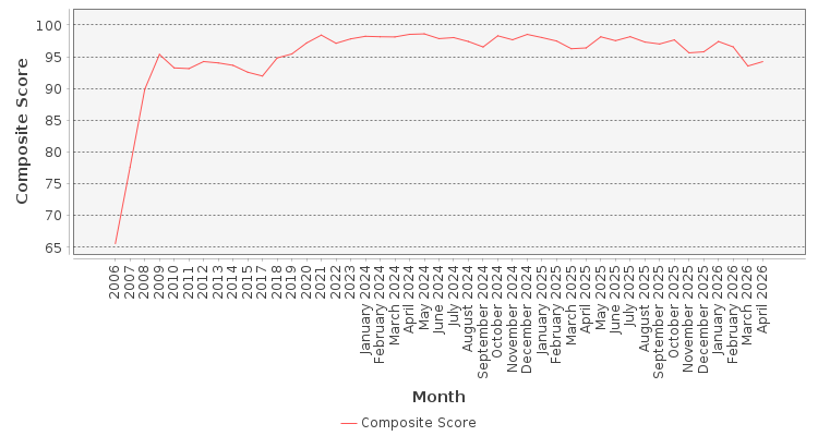 Composite score chart