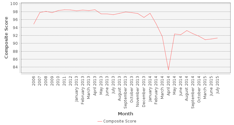 Composite score chart