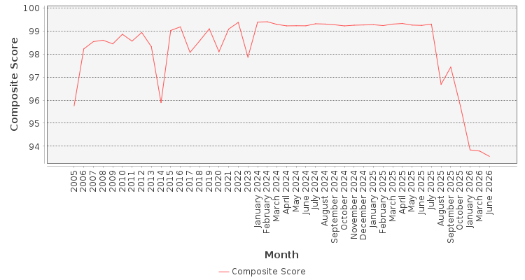 Composite score chart