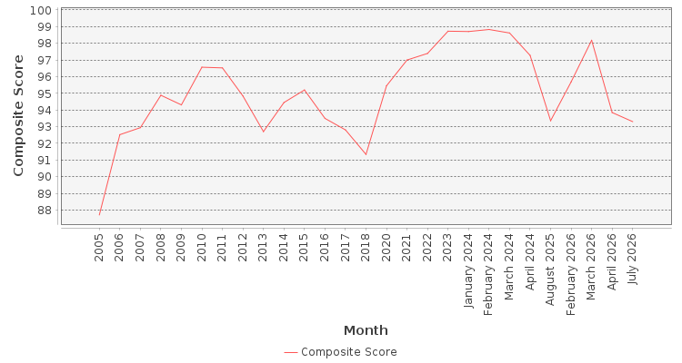 Composite score chart