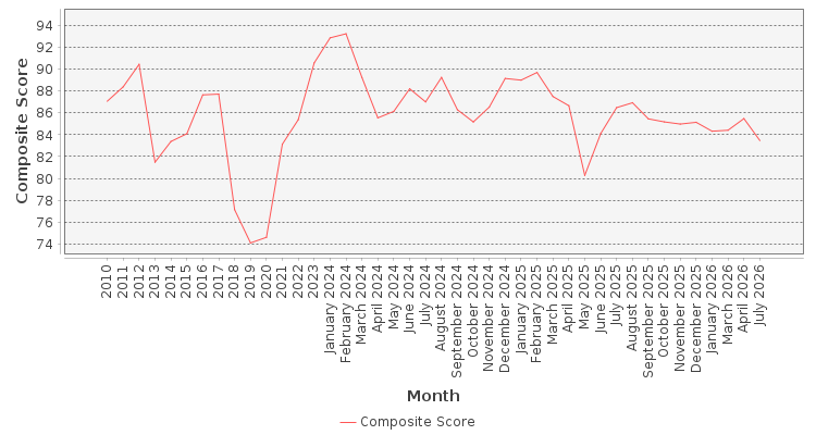 Composite score chart