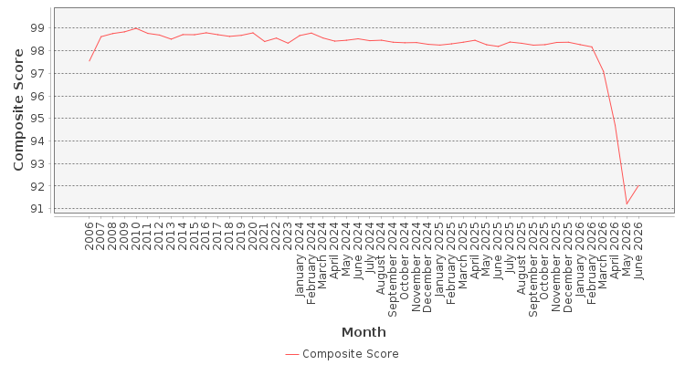 Composite score chart