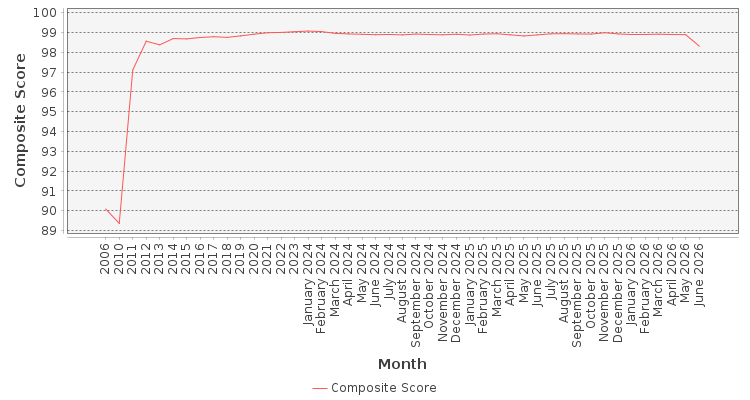 Composite score chart