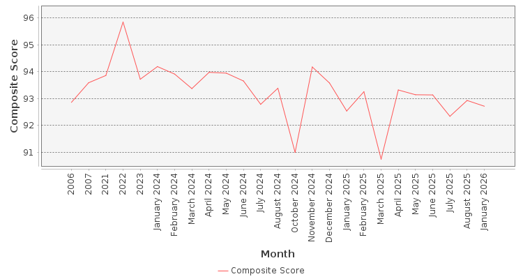 Composite score chart