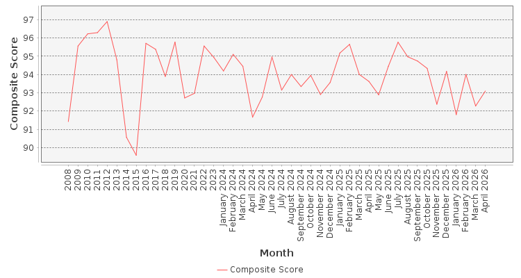 Composite score chart