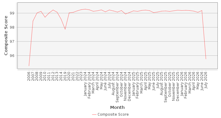 Composite score chart