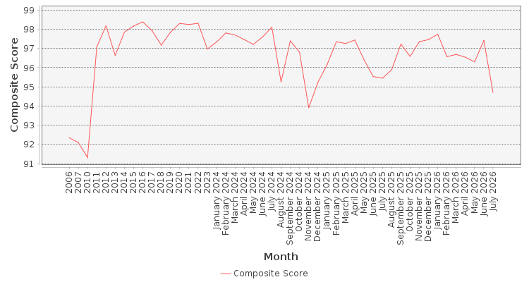 Composite score chart