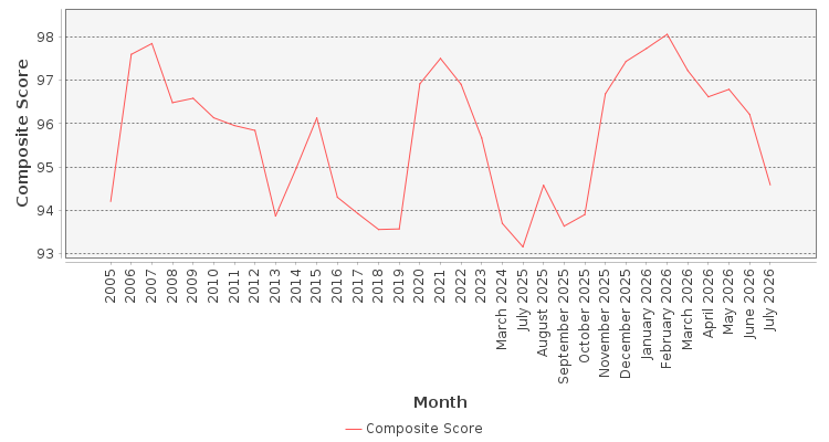 Composite score chart