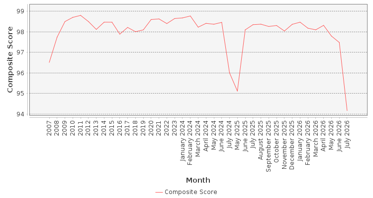 Composite score chart