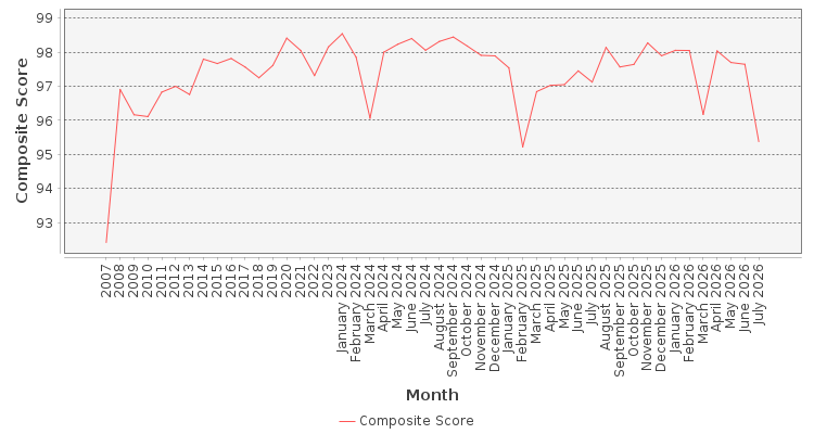 Composite score chart