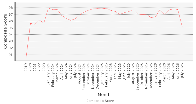 Composite score chart