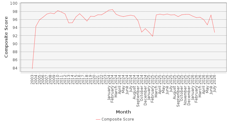 Composite score chart