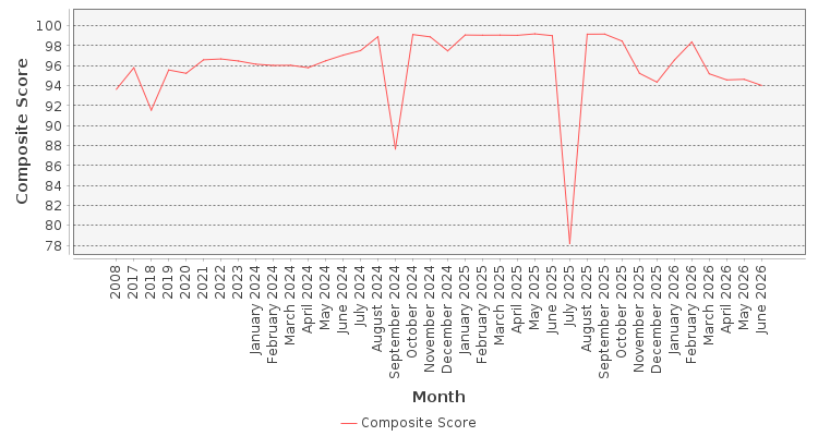 Composite score chart