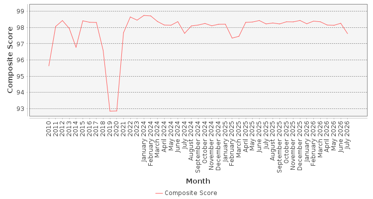 Composite score chart