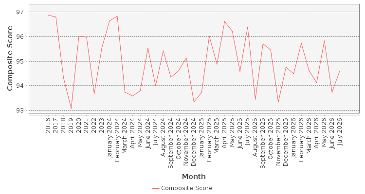 Composite score chart