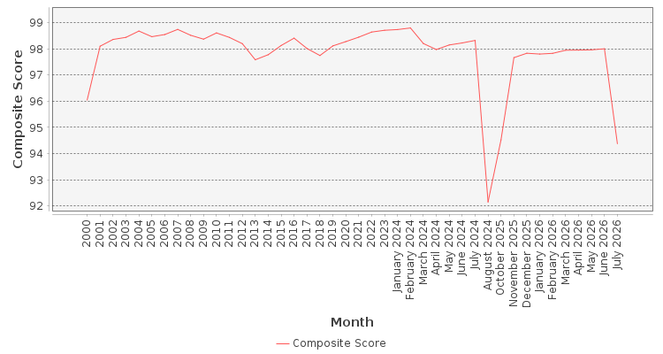 Composite score chart