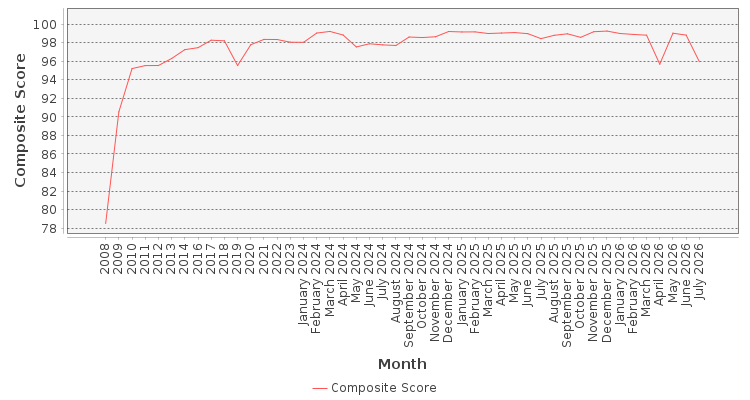 Composite score chart