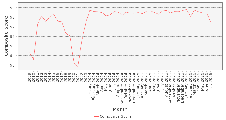 Composite score chart