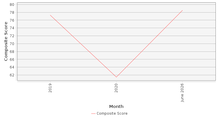 Composite score chart