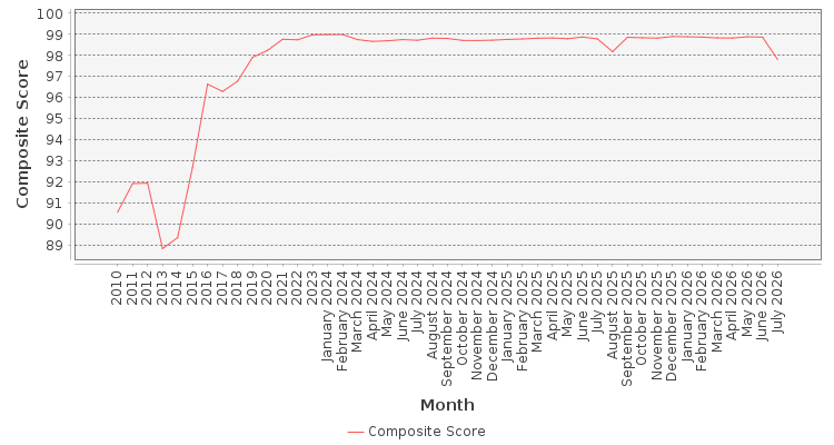 Composite score chart