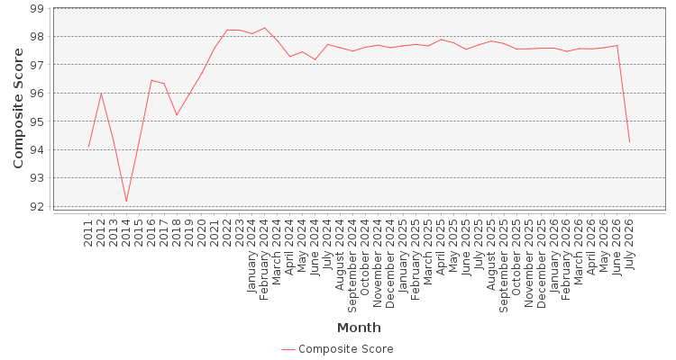 Composite score chart