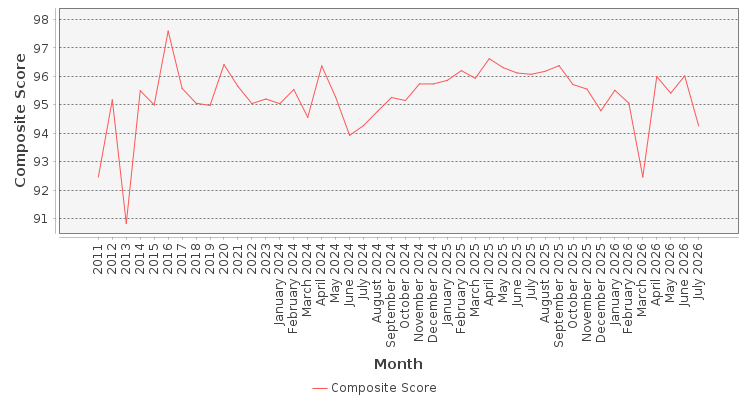 Composite score chart