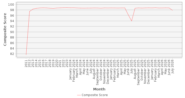 Composite score chart