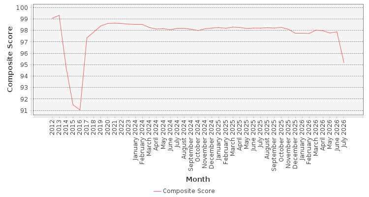 Composite score chart