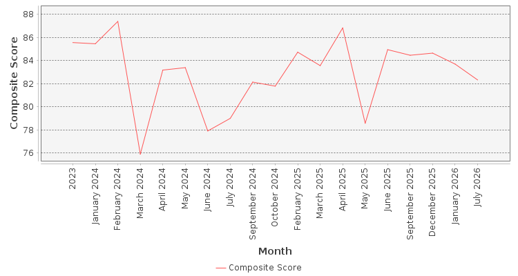 Composite score chart