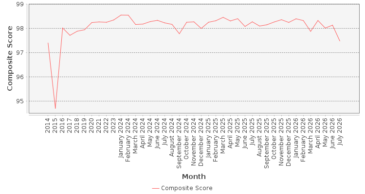 Composite score chart