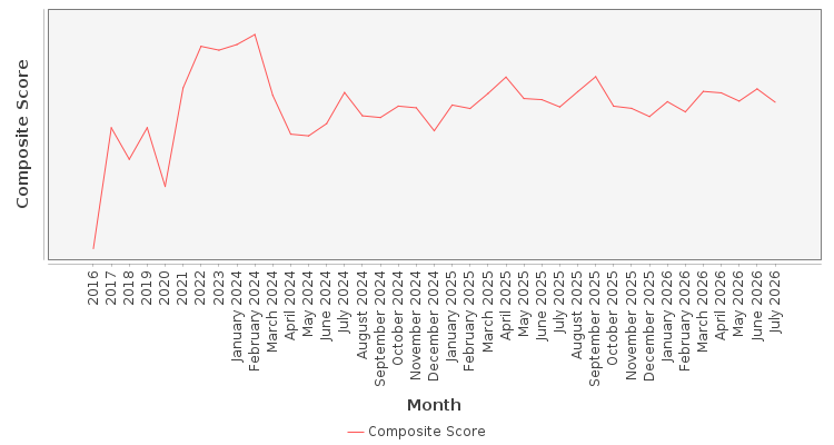 Composite score chart