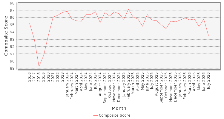 Composite score chart