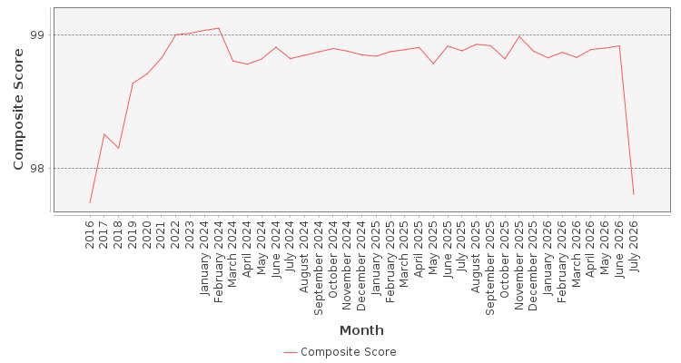 Composite score chart