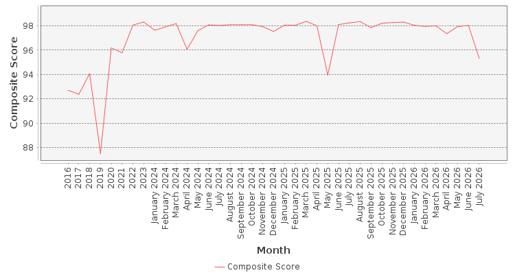 Composite score chart