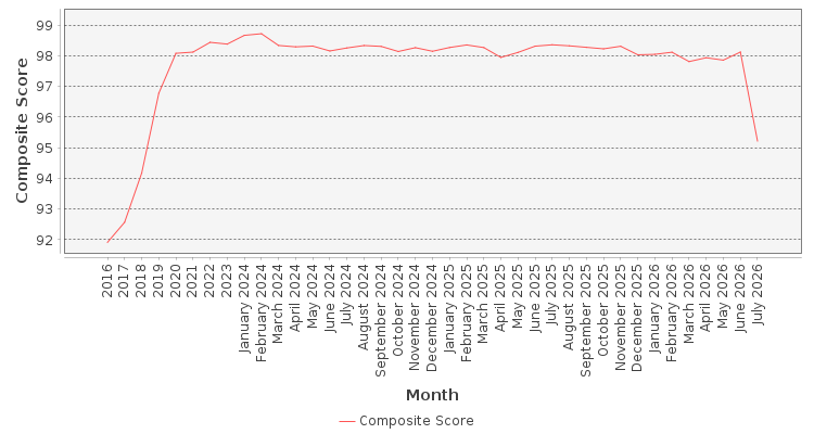 Composite score chart