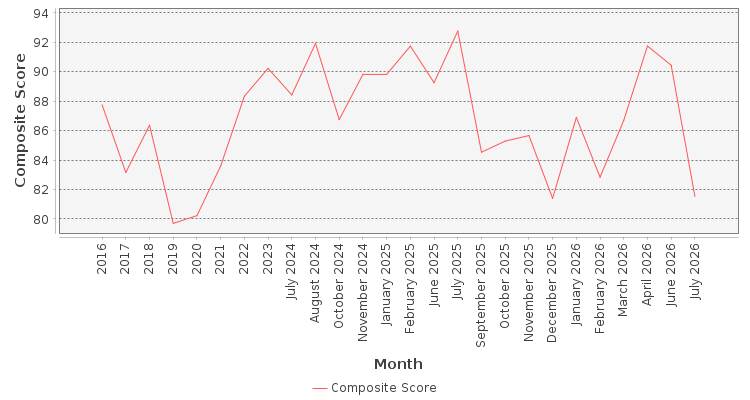 Composite score chart