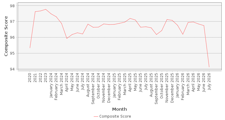 Composite score chart